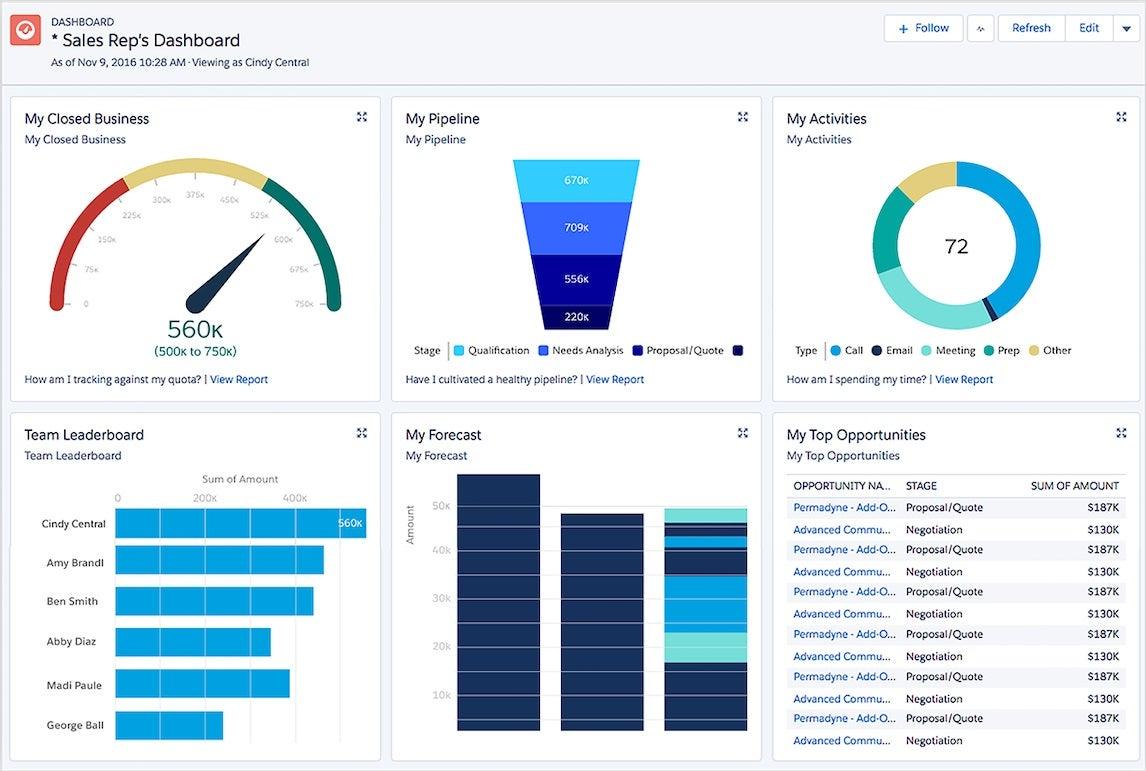 An example sales rep dashboard in Salesforce Sales Cloud